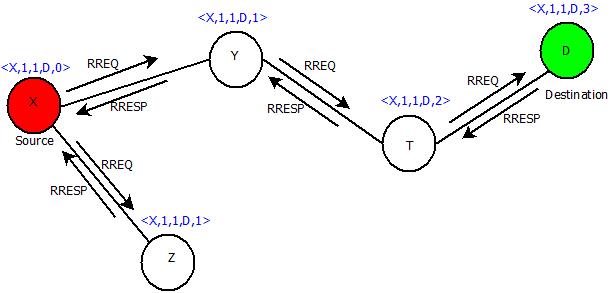This image describes the solution for the sample network in previous image after applying AODV routing protocol.
